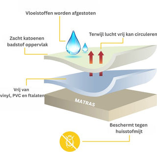 Waterdicht Matrasbeschermer